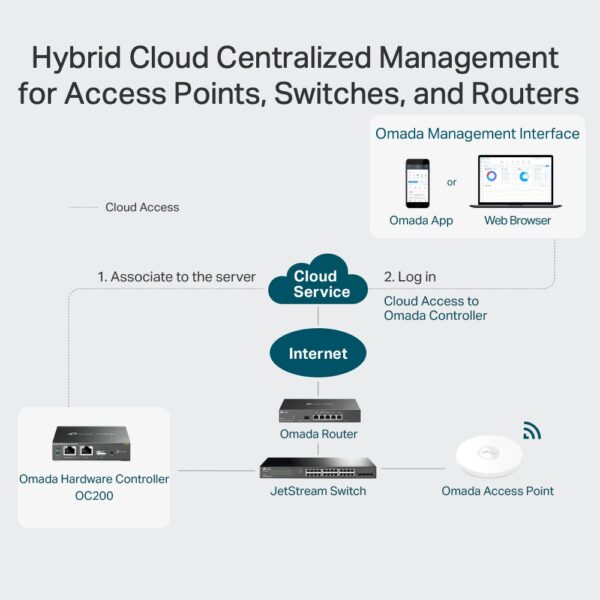 TP-Link OC200 is a hardware controller - Image 4