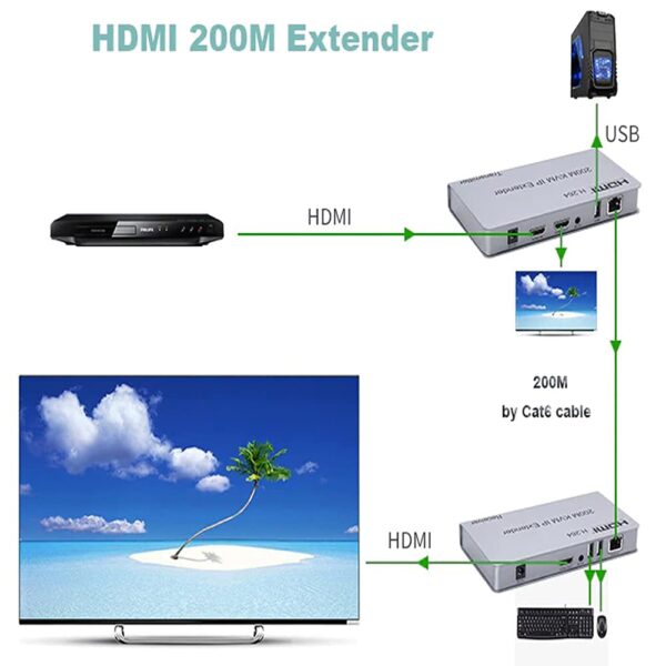 HDMI 200m IP Extender - Image 4