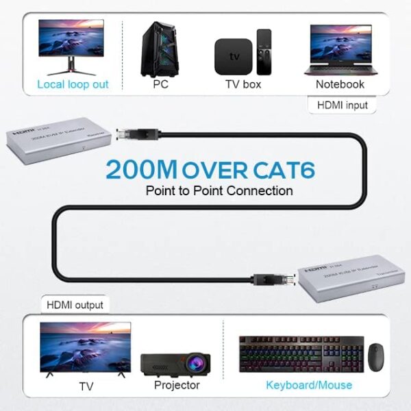 HDMI 200m IP Extender - Image 6