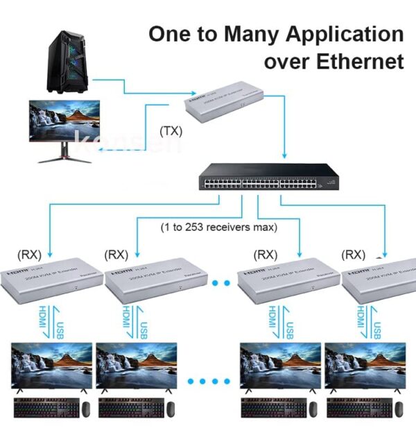 HDMI 200m IP Extender - Image 7